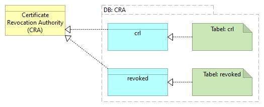 E02 Datasamling cra (Certificate Revocation Authority) - Information Structure