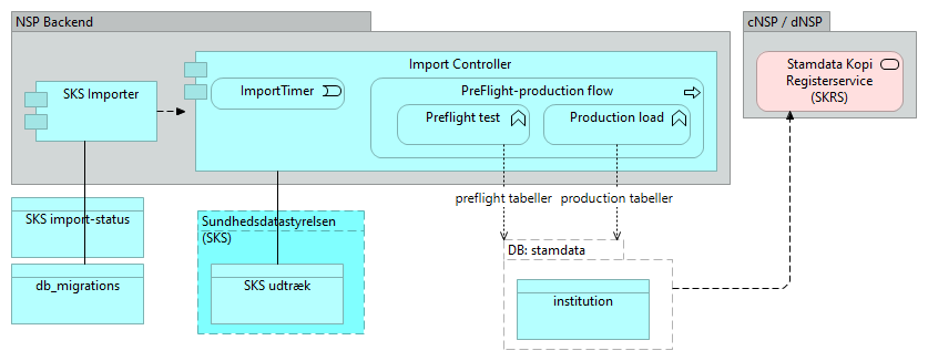 B19 Sundhedsvæsenets Klassifikations System (SKS) - Application Cooperation