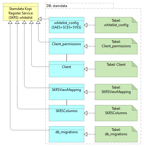 B00 Datasamling Stamdata Kopi register service (SKRS) - Information Structure