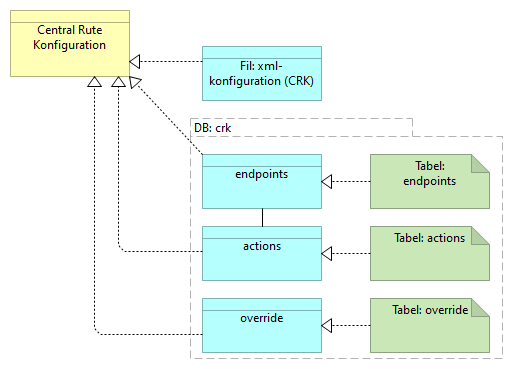 A00 Datasamling Central Rute Konfiguration (CRK) - Information Structure
