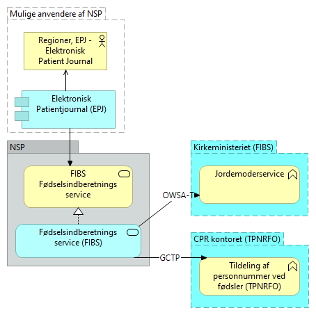 A03 Fødselsindberetningservice (FIBS) - Business Process Cooperation