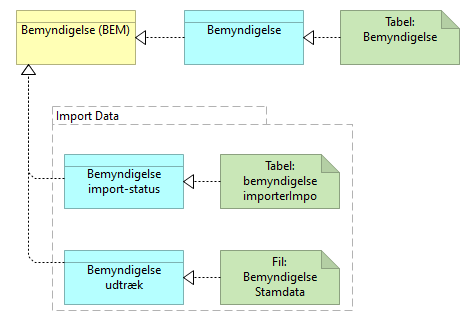 B05 Datasamling Bemyndigelse (BEM) - Information Structure