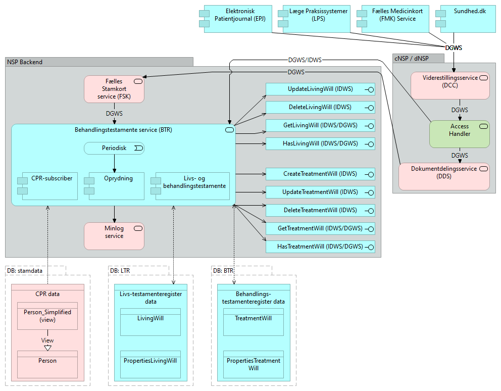 B12 Behandlings-testamenteregister (BTR) - Application Cooperation