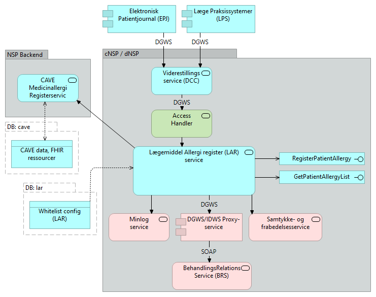 B09 Lægemiddel Allergi register (LAR) - Application Cooperation