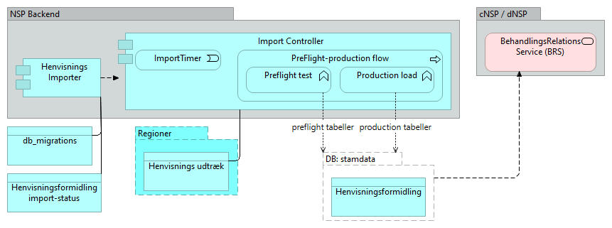B10 Henvisningsformidling (DNHF) - Application Cooperation