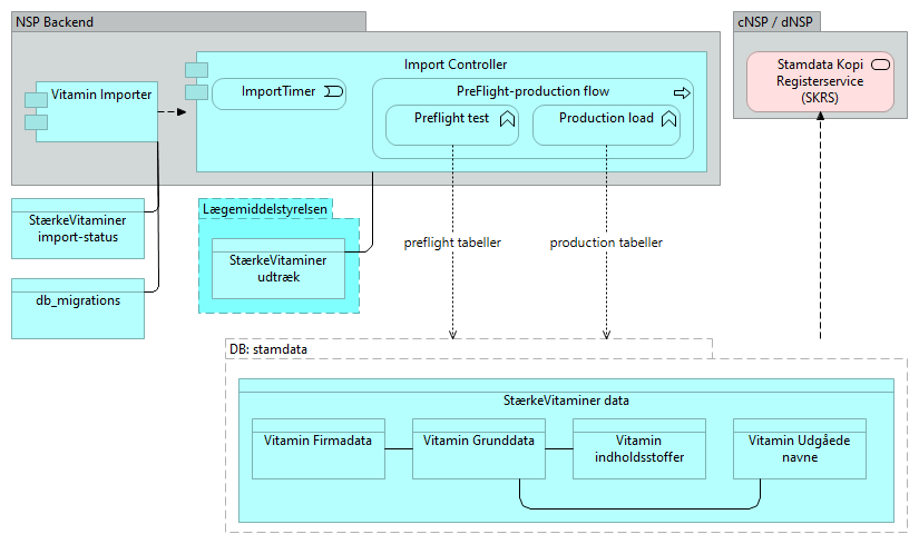 B18 Stærkevitaminer - Application Cooperation