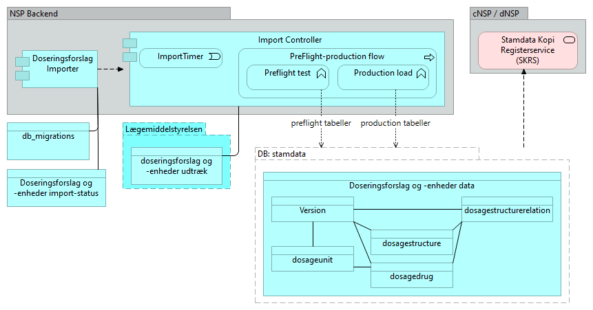 B08 Doseringsforslag og -enheder - Application Cooperation