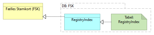 F01 Datasamling Fælles Stamkort (FSK) - Information Structure