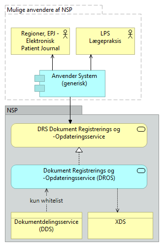 D02 Dokument Registrering og Opdaterings service (DROS) - Business Process Cooperation