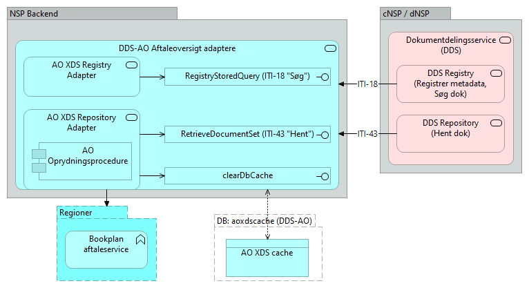 D03 Aftaleoversigt adaptere (DDS-AO) - Application Cooperation