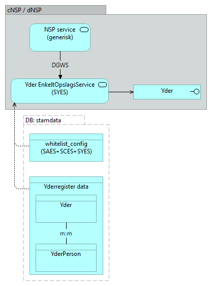 B33 Yder Enkeltopslags Service (SYES) - Application Cooperation