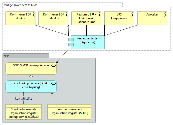 B32 SOR opslag service (SORLS) - Business Process Cooperation