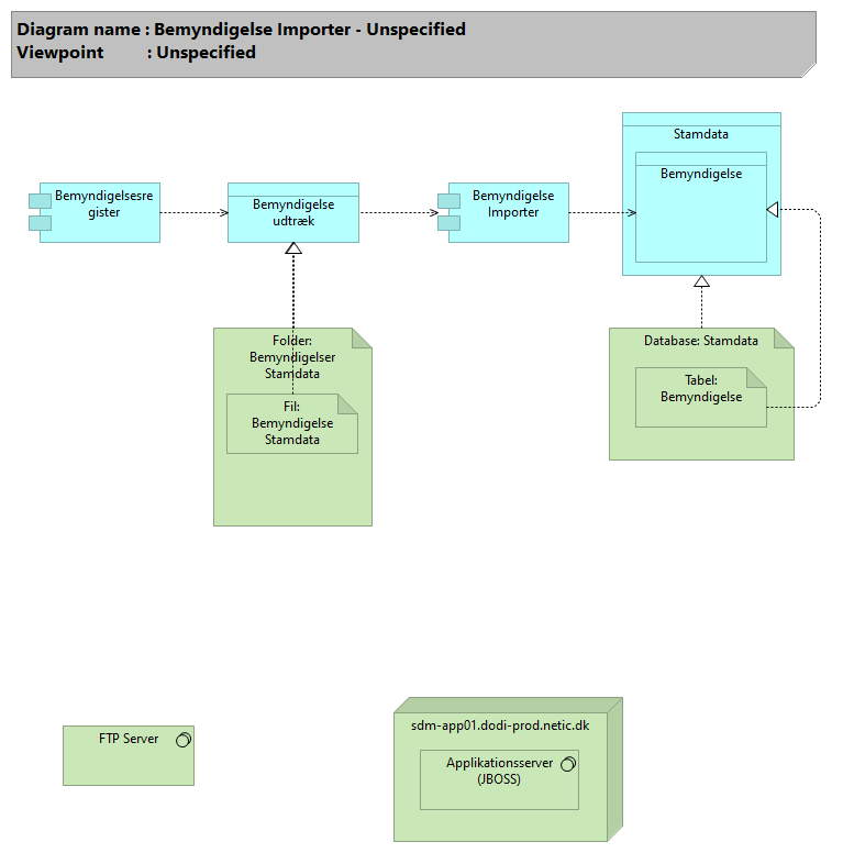 Bemyndigelse Importer - Unspecified