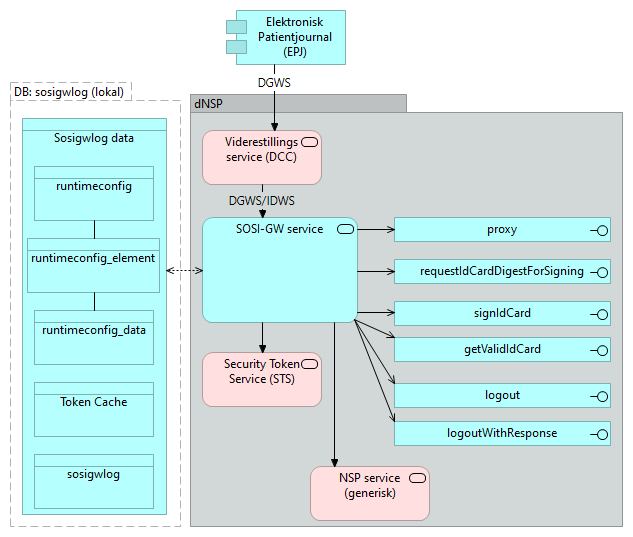 E06 SOSI-GW, Decentralt NSP Gateway Setup - Application Cooperation
