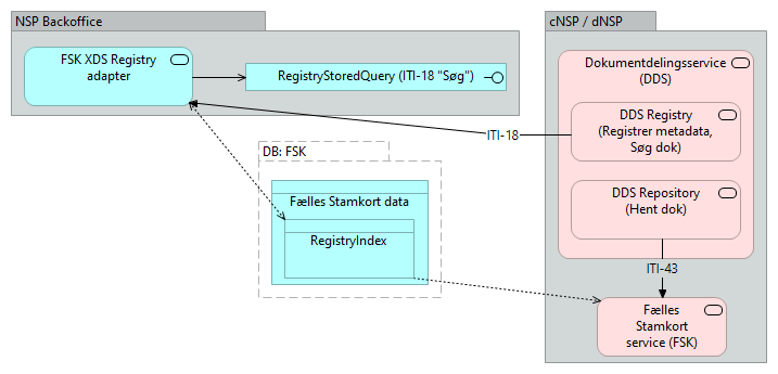 D06 FSK Registry adapter (DDS-FSK) - Application Cooperation