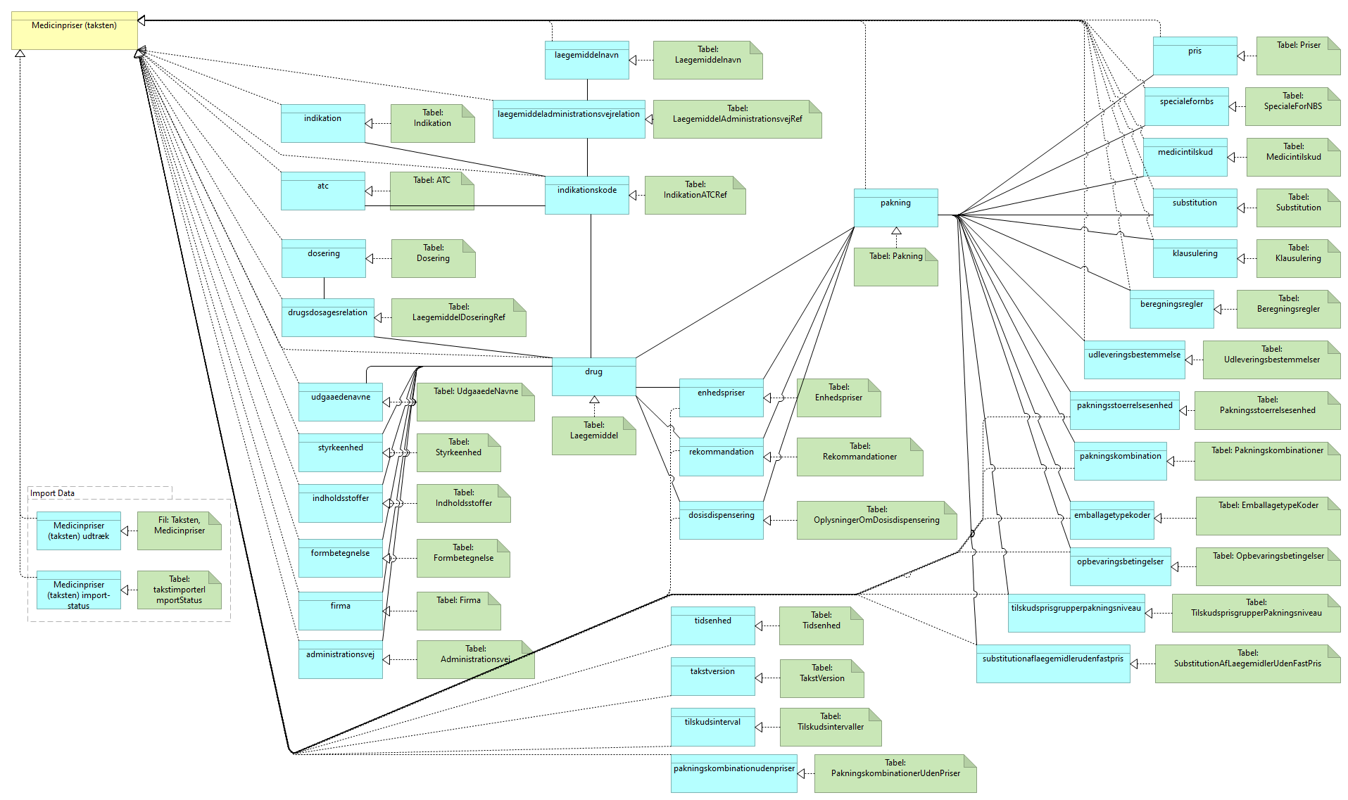 B14 Datasamling Medicinpriser (taksten) - Information Structure