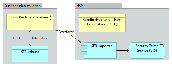 B29 Sundhedsvæsenets Elektroniske Brugerstyring (SEB) - Application Usage