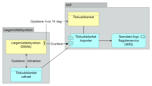 B22 Tilskudsblanket - Application Usage