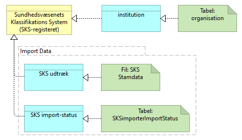 B19 Datasamling Sundhedsvæsenets Klassifikations System (SKS) - Information Structure