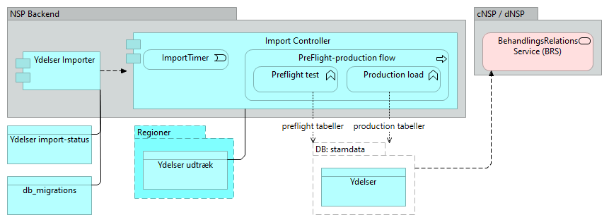 B24 Ydelser - Application Cooperation