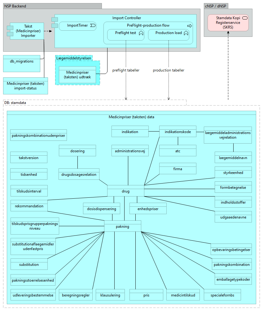 B14 Medicinpriser (taksten) - Application Cooperation