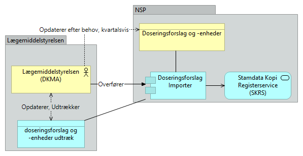 B08 Doseringsforslag og -enheder - Application Usage