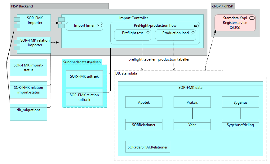 B26 SOR-FMK - Application Cooperation