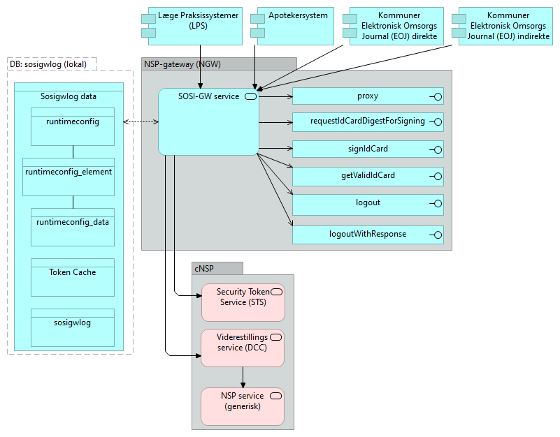 E06 SOSI-GW, Centralt NSP Gateway Setup - Application Cooperation