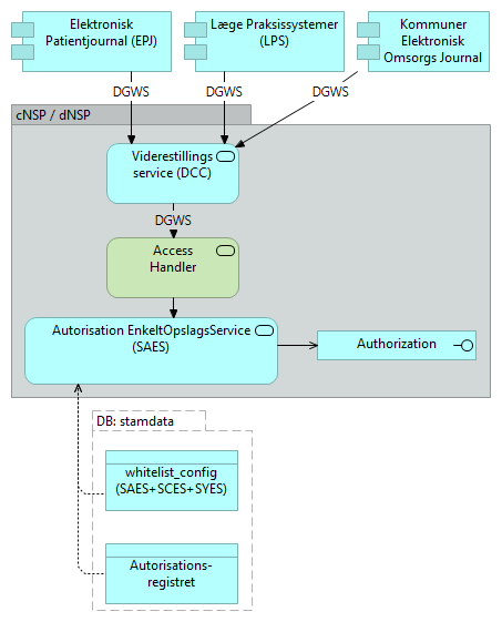 B30 Autorisation Enkeltopslags Service (SAES) - Application Cooperation