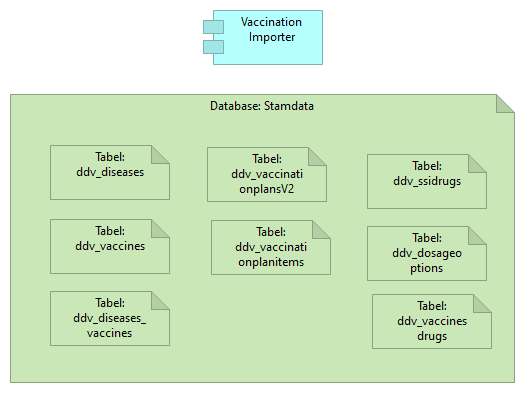 Stamdata import vaccination