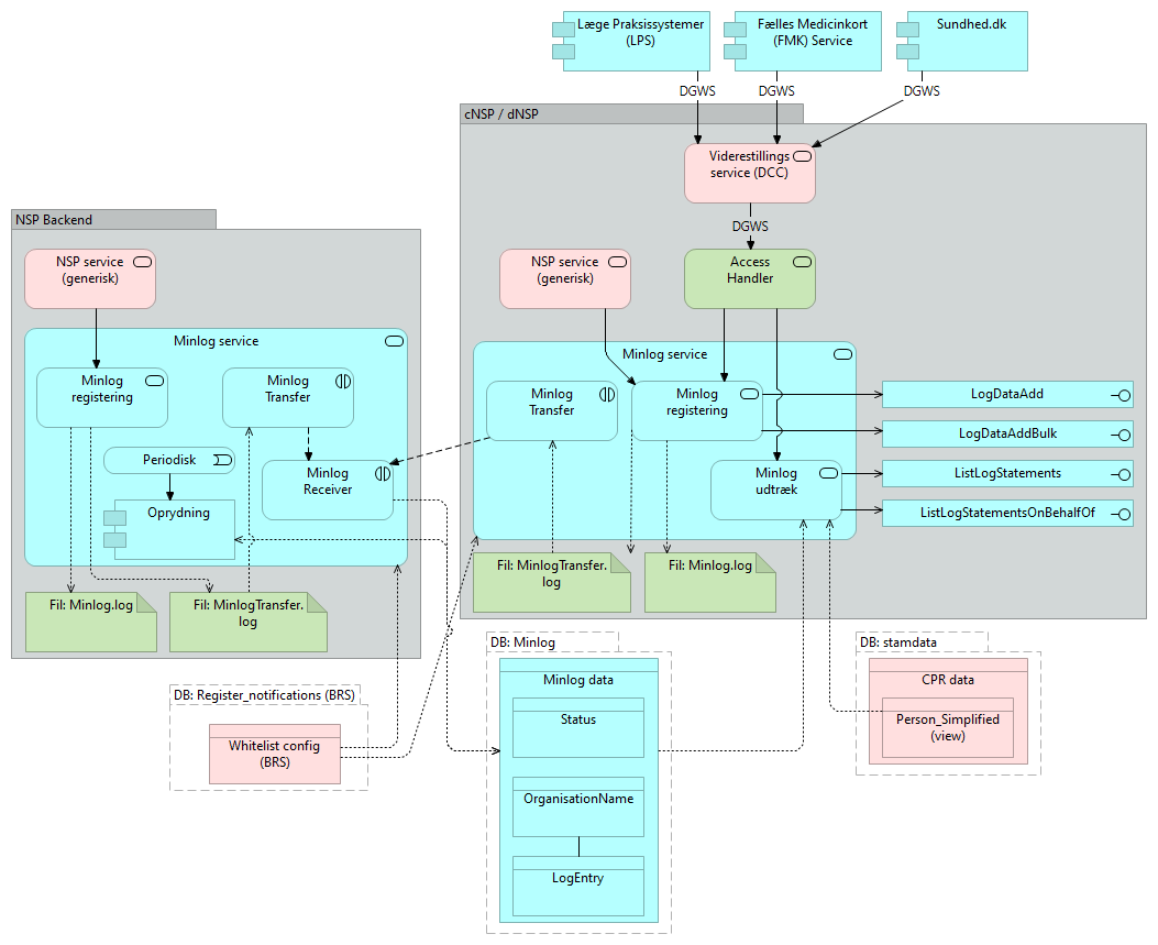 E03 Minlog - Application Cooperation