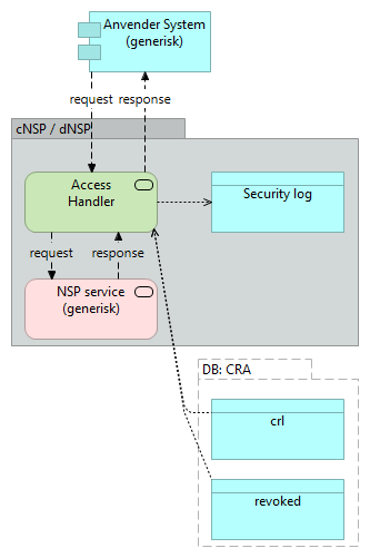 E04 NSP Access Handler - Application Cooperation