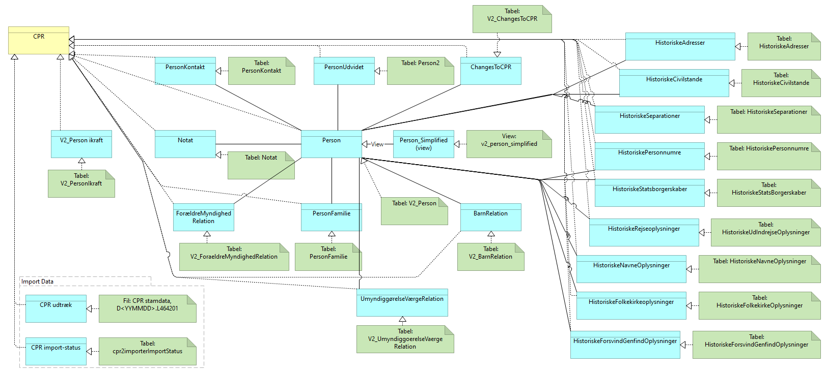 B07 Datasamling CPR - Information Structure