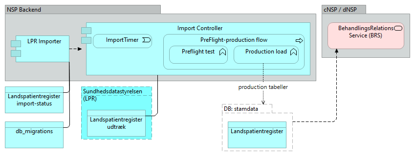 B11 Landspatient registeret (LPR) - Application Cooperation