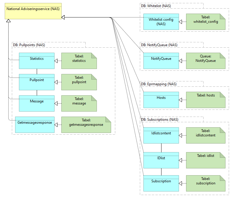 C01 Datasamling National Adviseringsservice (NAS) - Information Structure