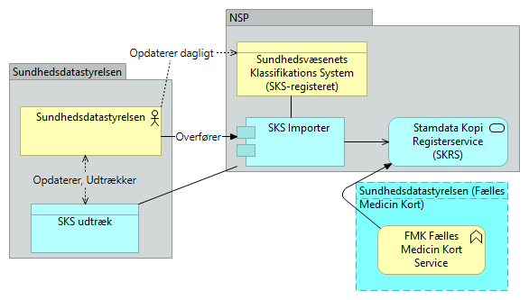 B19 Sundhedsvæsenets Klassifikations System (SKS) - Application Usage