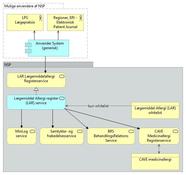 B09 Lægemiddel Allergi register (LAR) - Business Process Cooperation