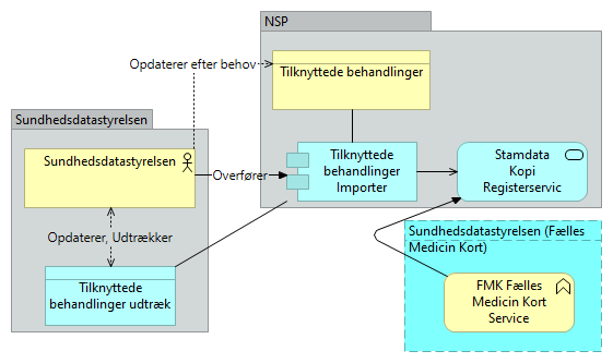 B21 Tilknyttede behandlinger - Application Usage