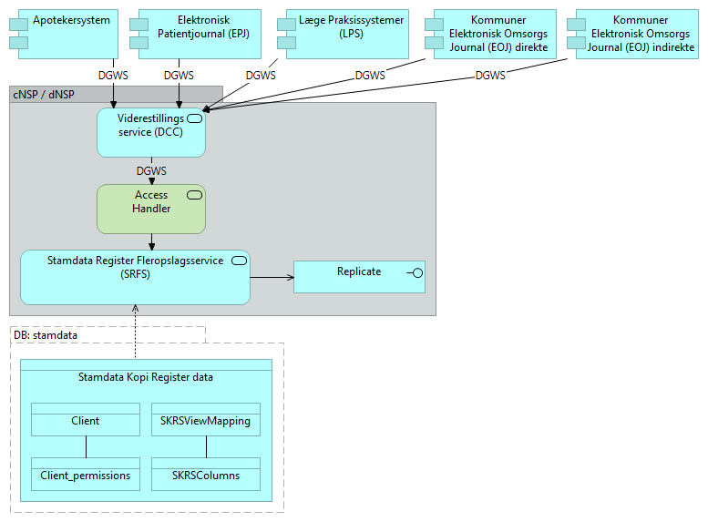 B01 Stamdata register fleropslags service (SRFS) - Application Cooperation