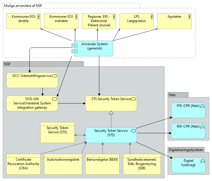 E05 STS (Security Token Service) - Business Process Cooperation