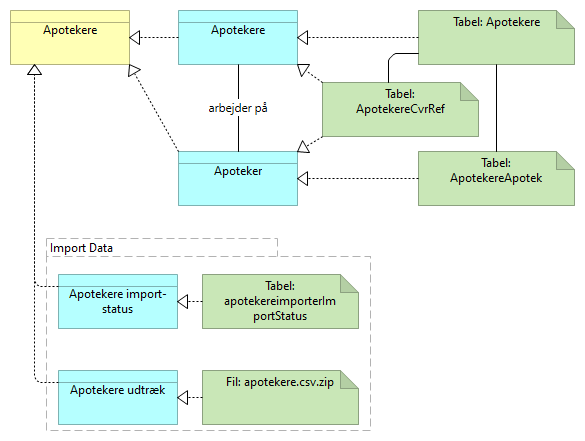 B01 Datasamling Apotekere - Information Structure