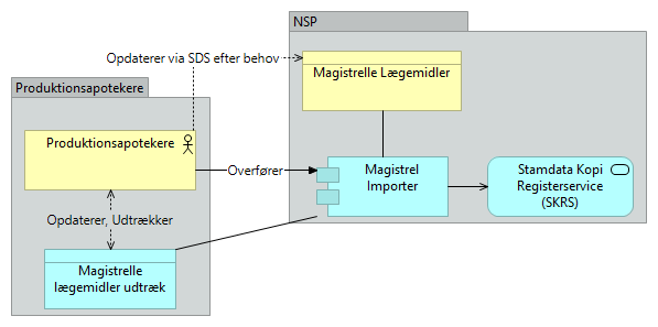 B13 Magistrelle lægemidler - Application Usage