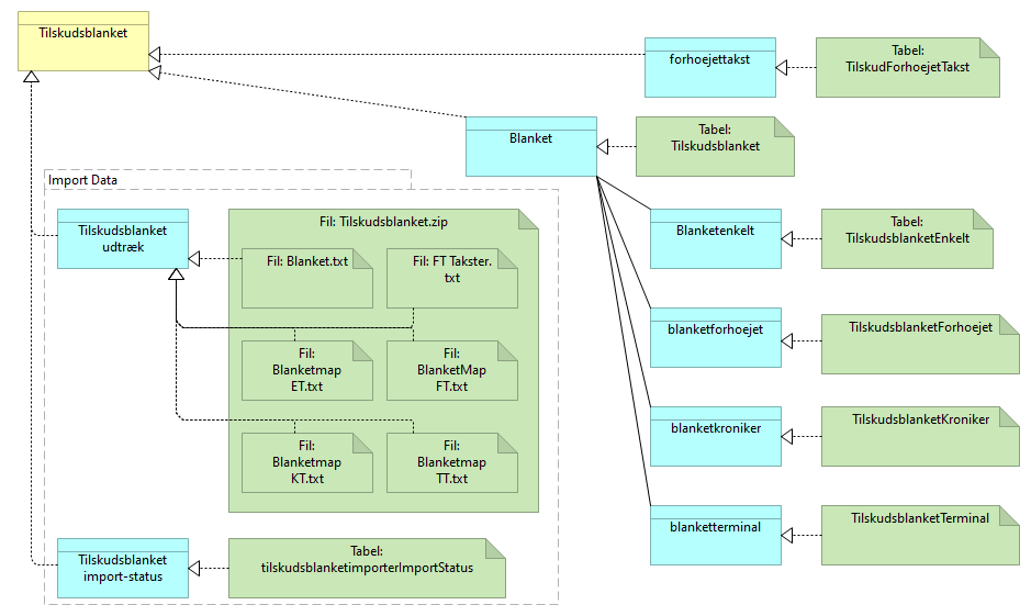 B22 Datasamling Tilskudsblanket - Information Structure