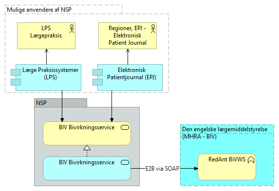 A02 Bivirkning (BIV) - Business Process Cooperation