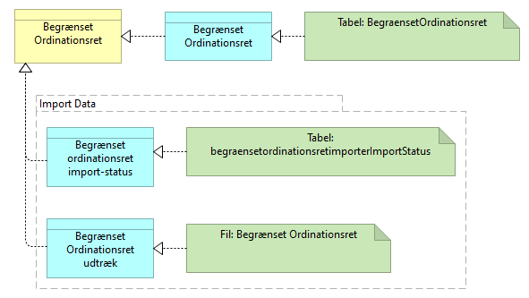 B03 Datasamling Begrænset Ordinationsret - Information Structure