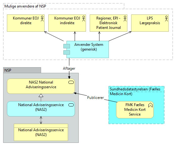 C02 National Adviseringsservice (NAS2) - Business Process Cooperation