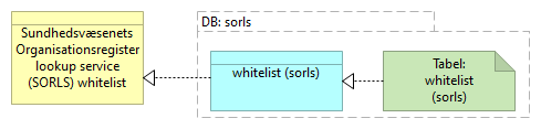 B32 Datasamling SOR opslag service (SORLS) - Information Structure