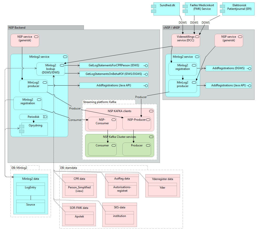 E07 Minlog2 - Application Cooperation