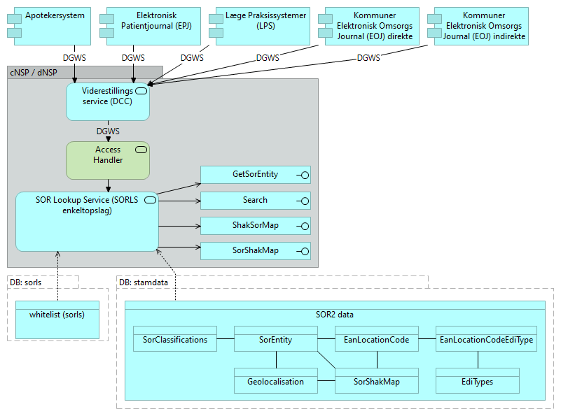 B32 SOR opslag service (SORLS) - Application Cooperation