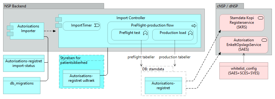 B02 Autorisationsregistret - Application Cooperation